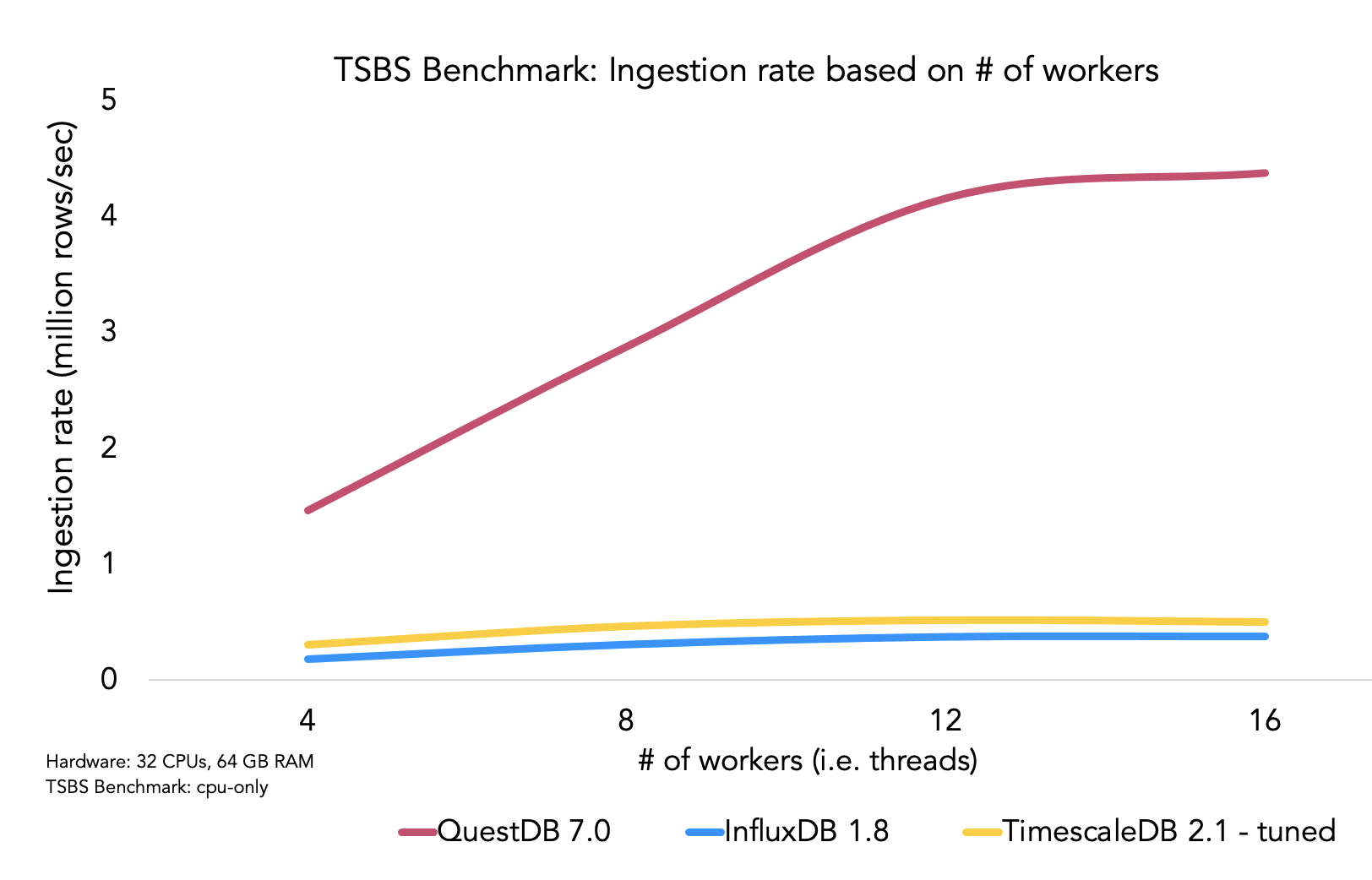 A chart comparing the ingestion rate of QuestDB, InfluxDB and TimescaleDB.