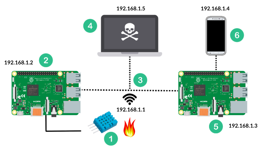Github Davikawasaki Iot Security Vulnerability Raspberry Pi