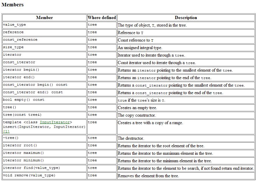 GitHub - davinash/stl-tree: Automatically exported from code.google.com ...