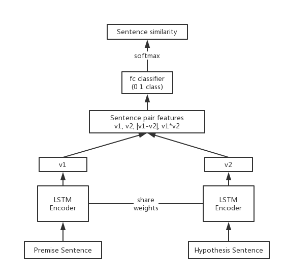 siamese model