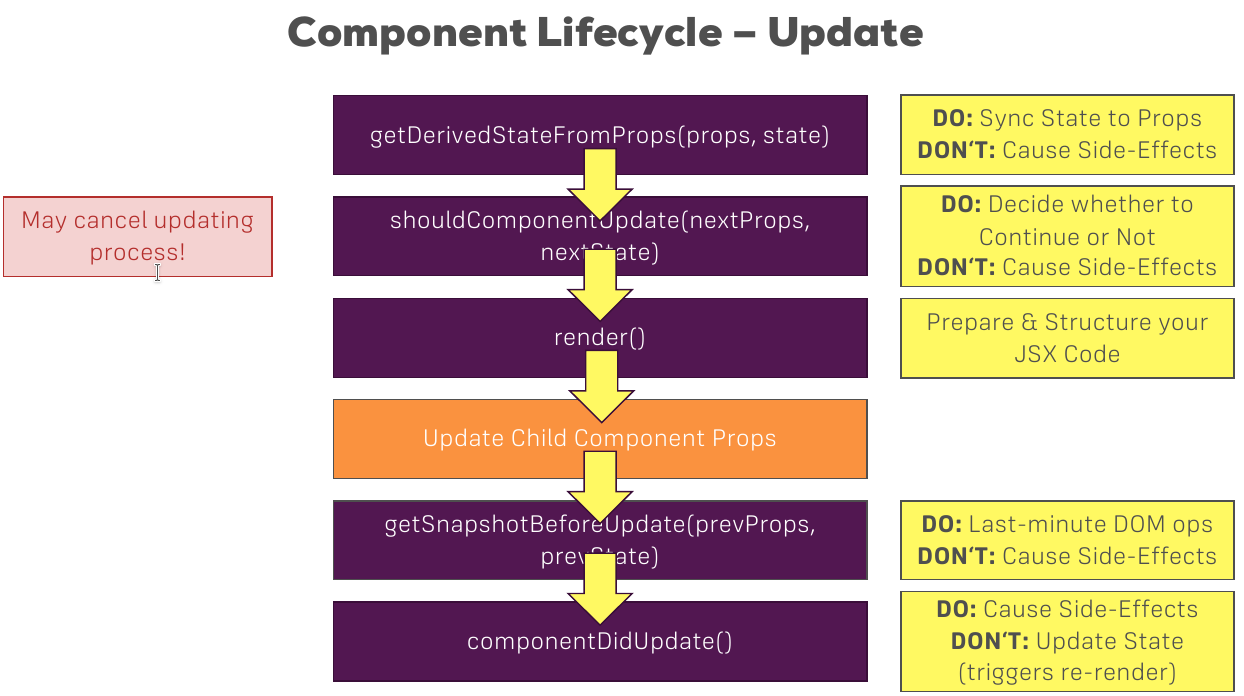 component-update