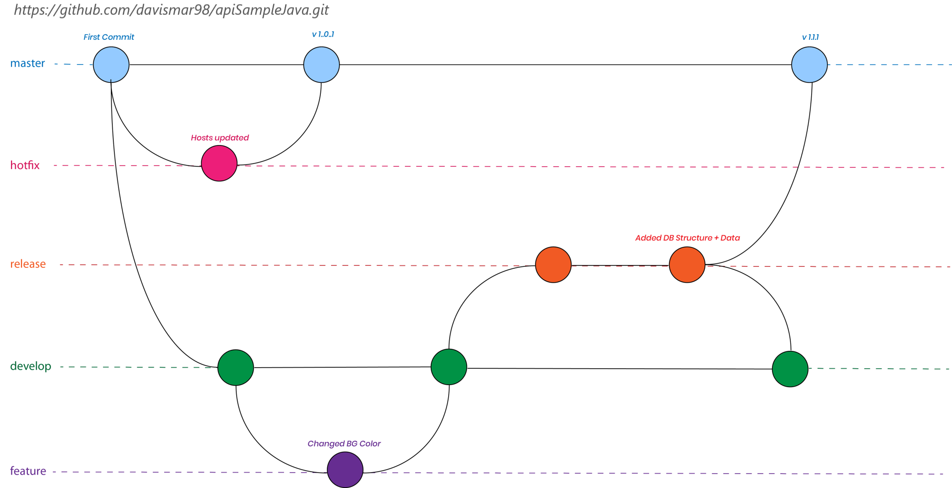 Git flow