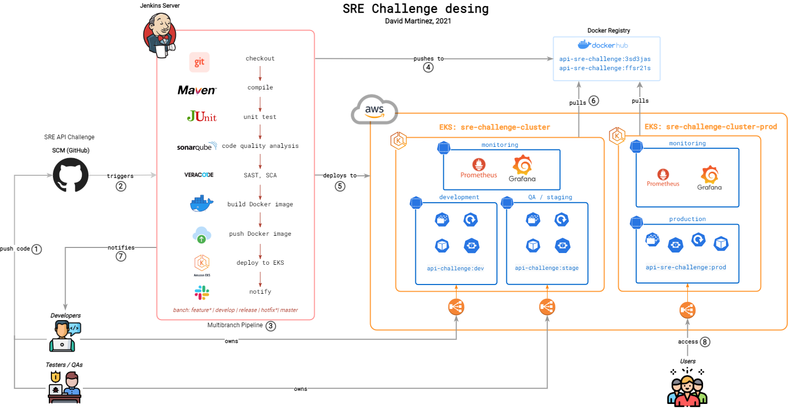 Challenge design