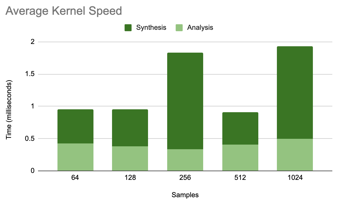 Average Graph