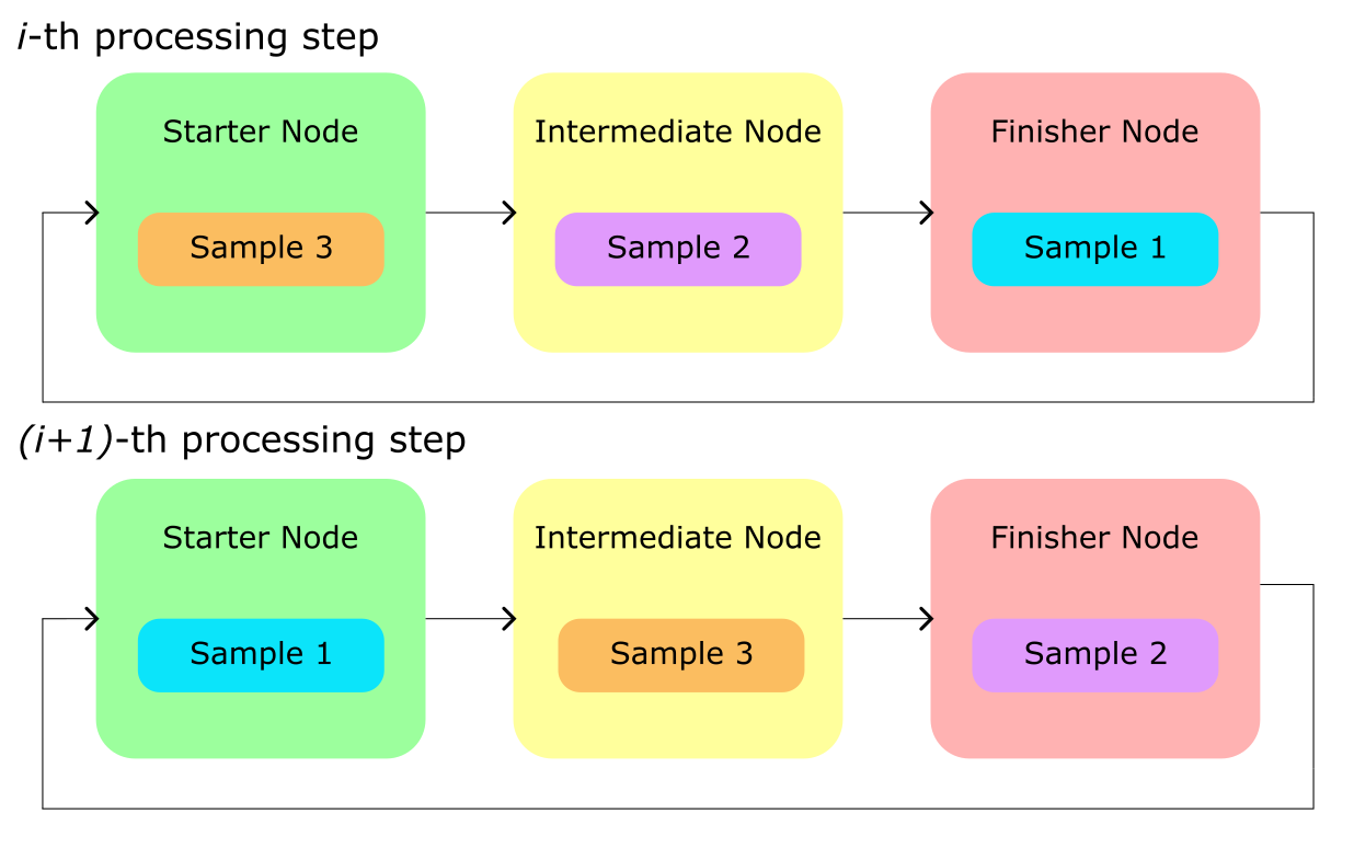 message transmission
with pipelining