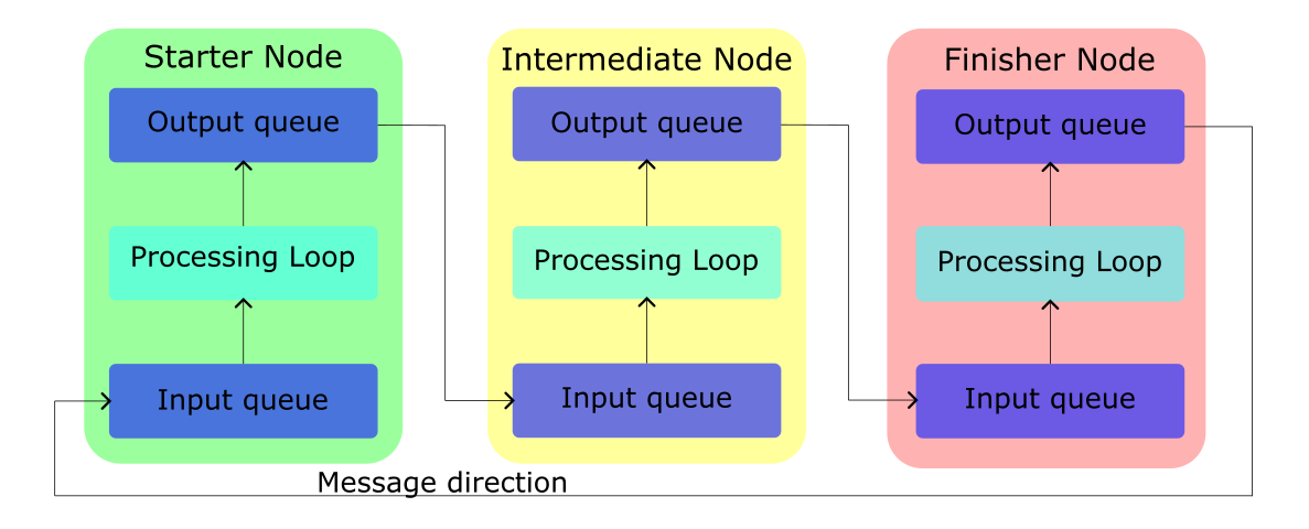 message transmission
with pipelining