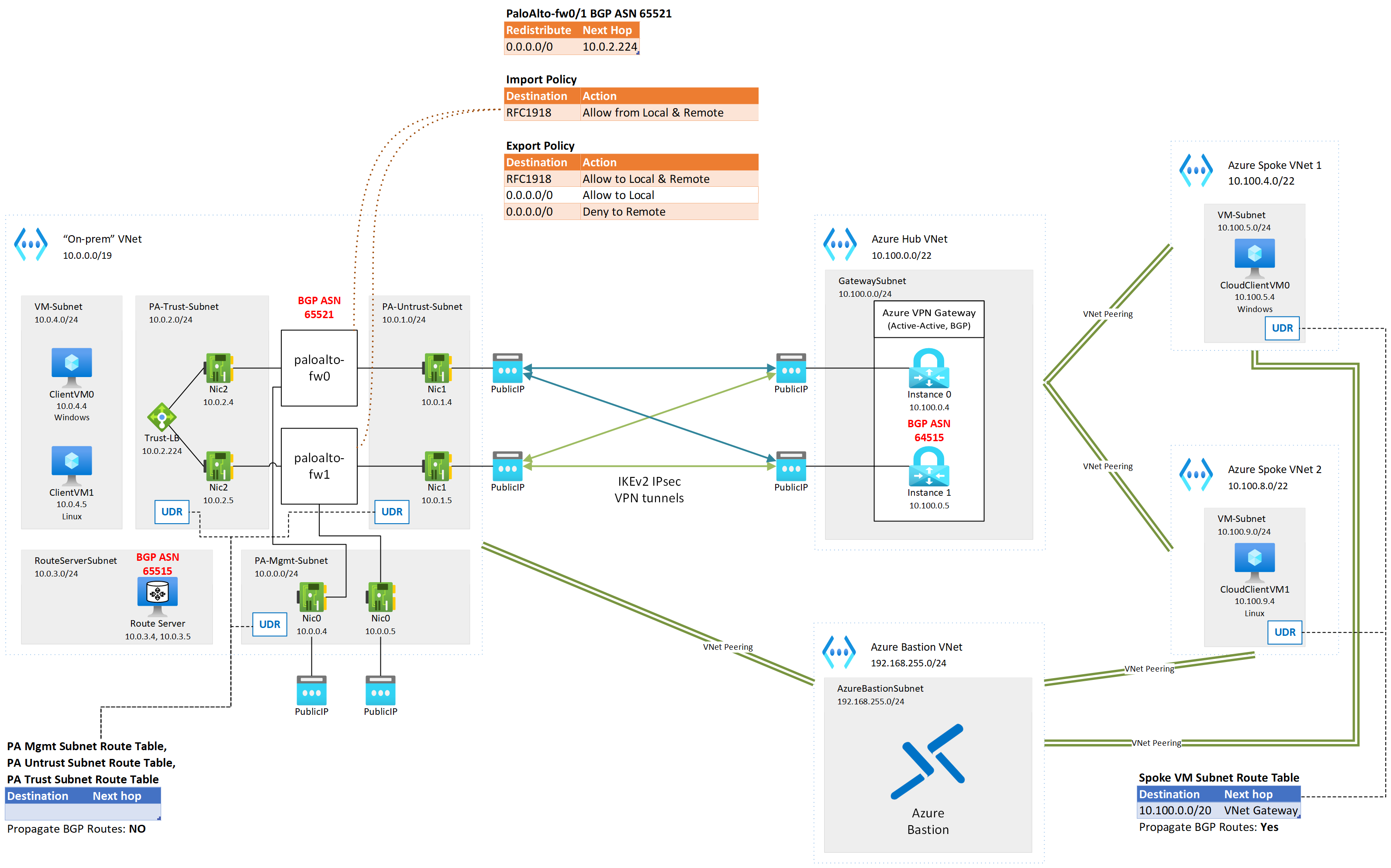 net diagram