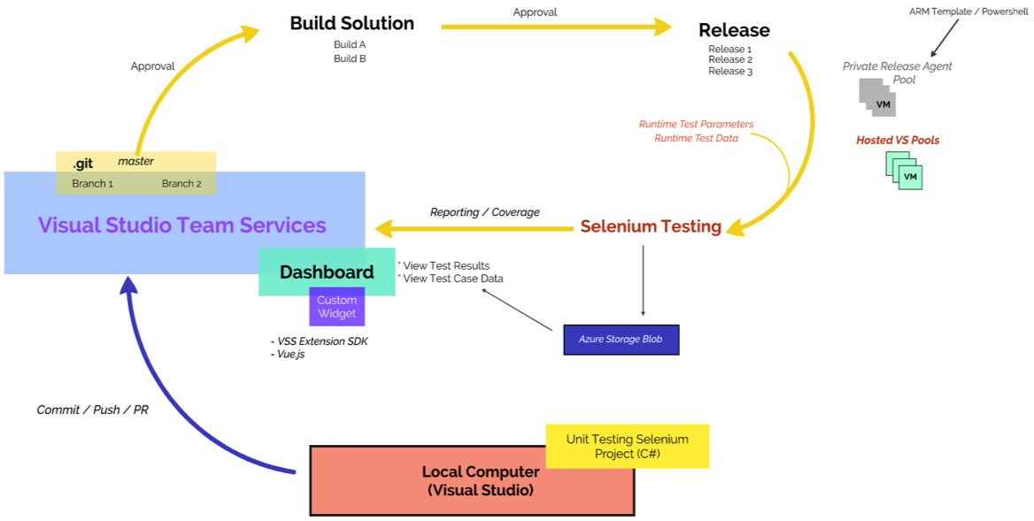 Solution Architecture