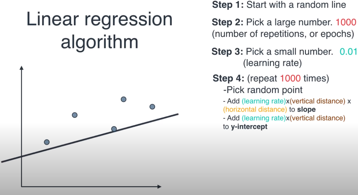 linear regression algorithm