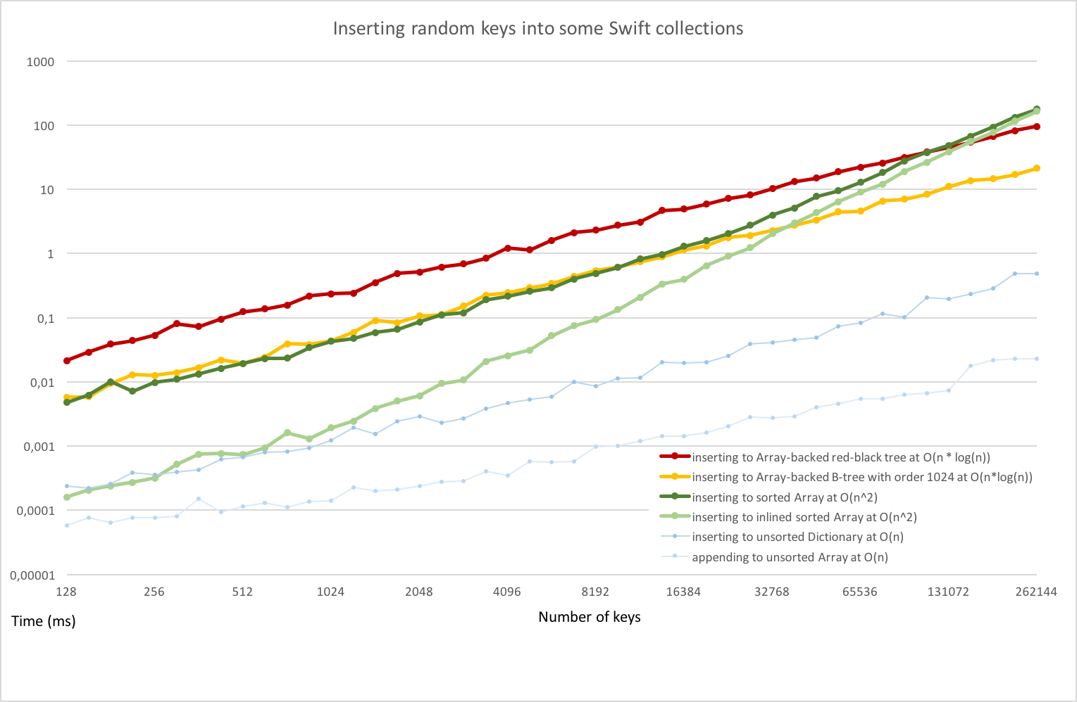 Typical benchmark results for sorted collections