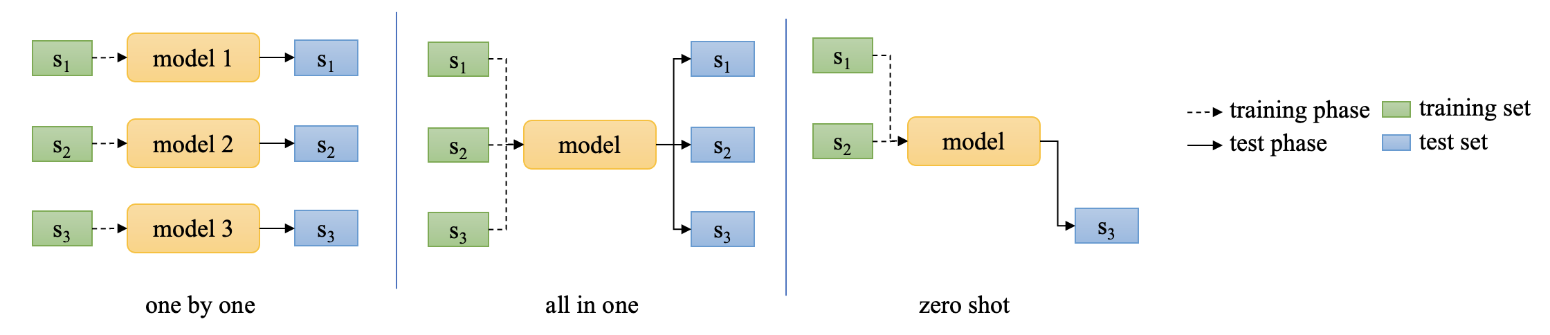 Three Training Schemas