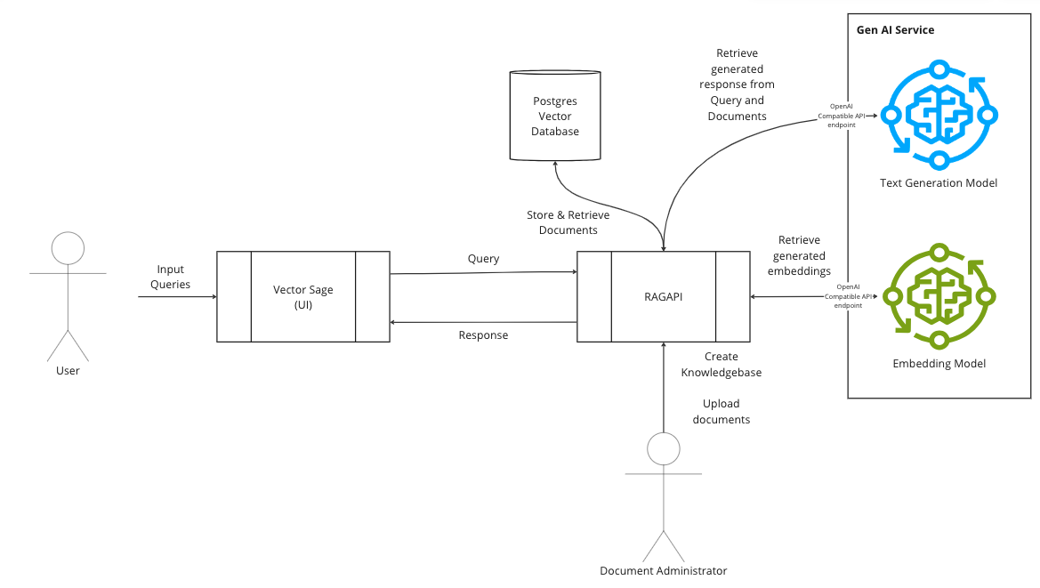 Figure showing the use-case and architecture of VectorSage