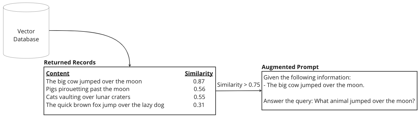 Figure showing returned records from a database from doing a cosine similarity between them and a query are used as context to a prompt for a large language model.