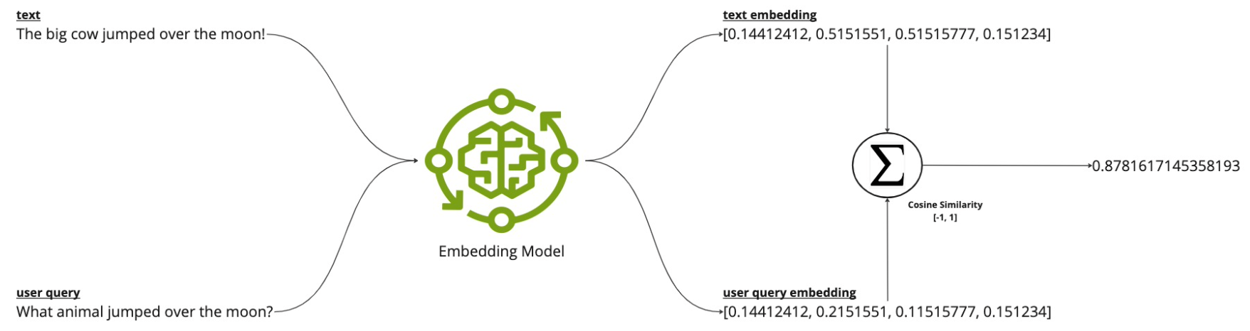 Figure showing input & query text being converted to embeddings and then compared using cosine similarity.