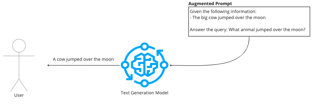 Figure showing an augmented prompt input to a large language model to generate an appropriate response