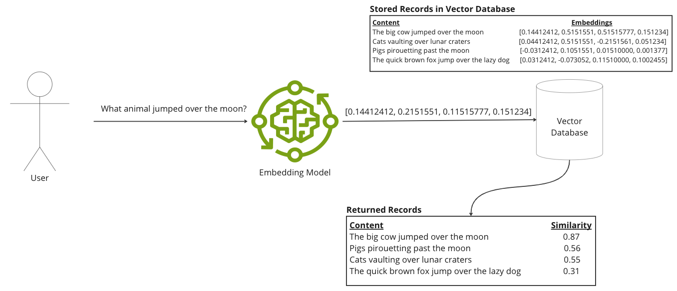 Figure showing query text being converted to embeddings and given to a database to compare using the embedding.