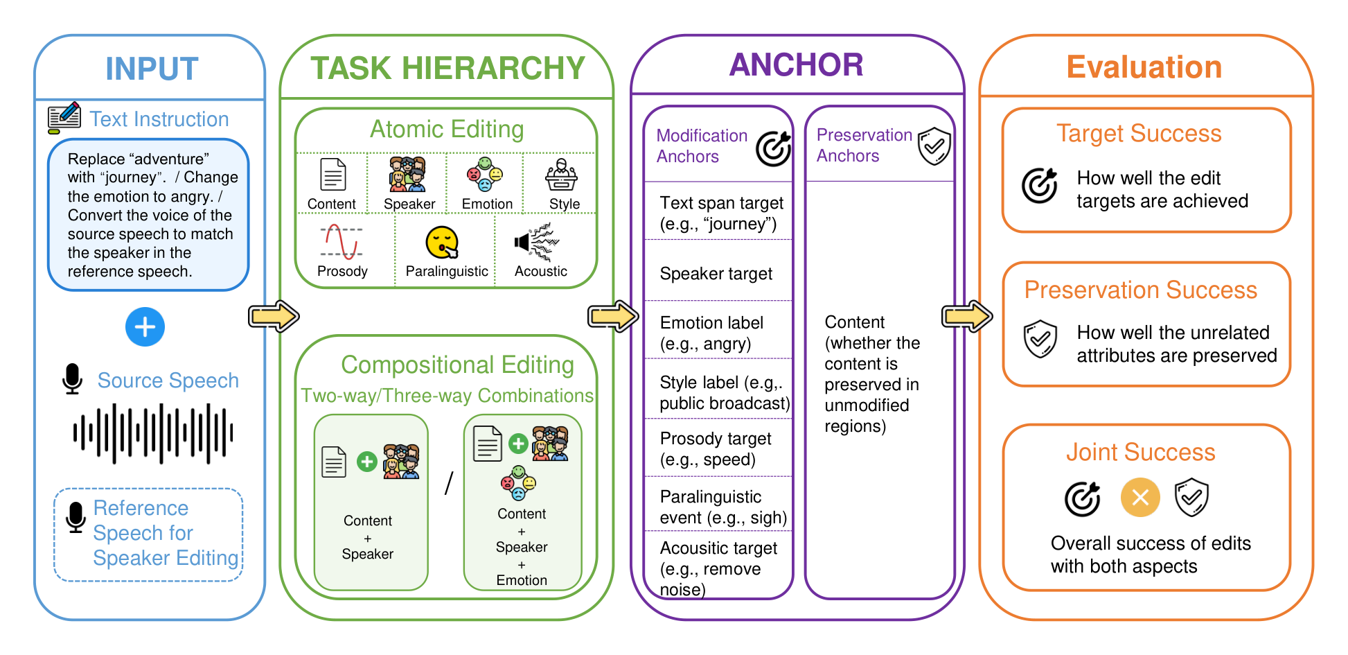 SpeechEditBench benchmark overview