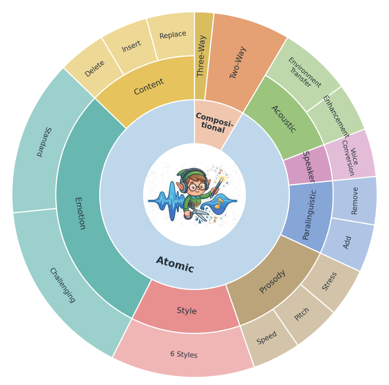 SpeechEditBench task composition