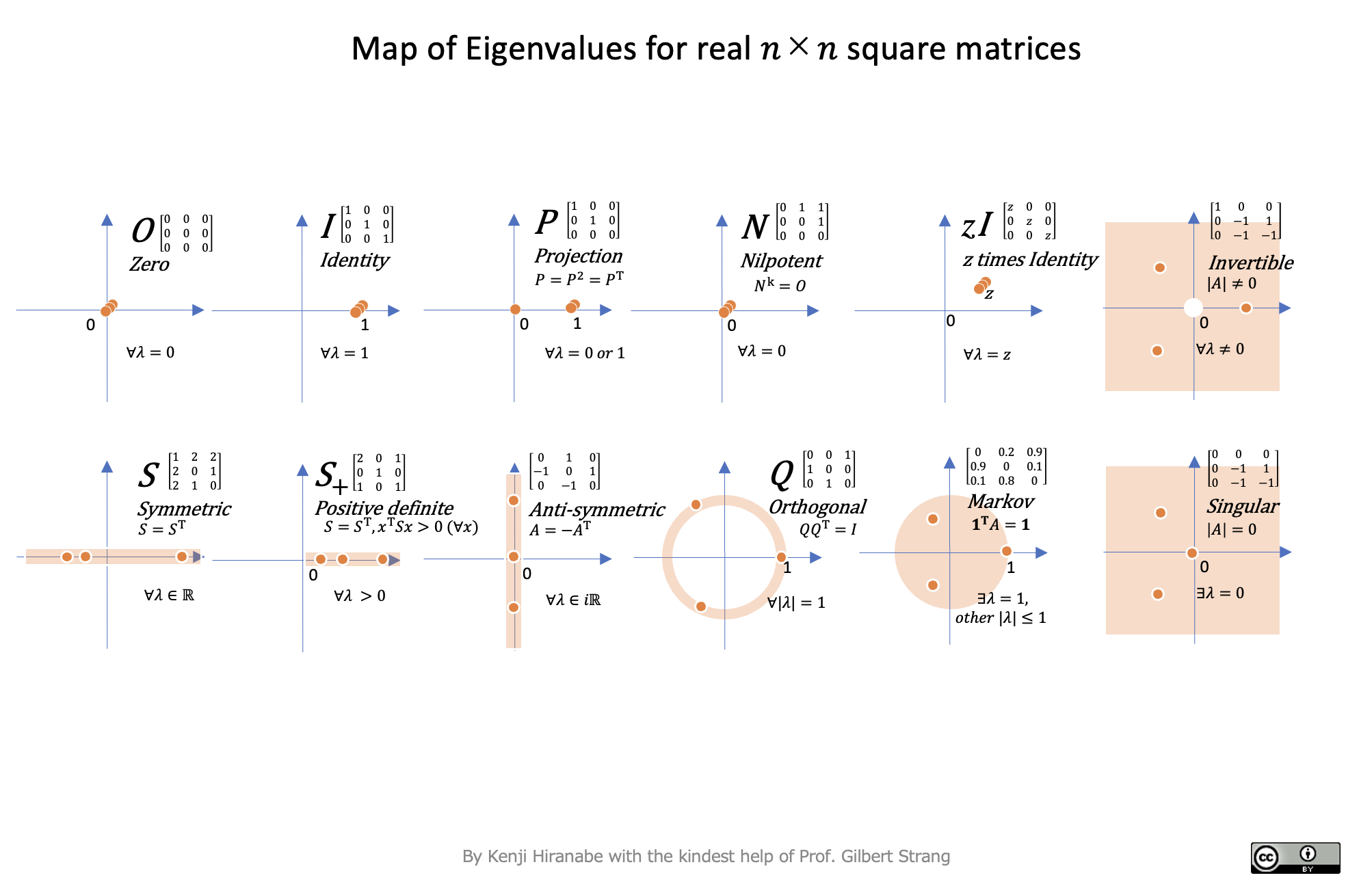 Map of Eigenvalues