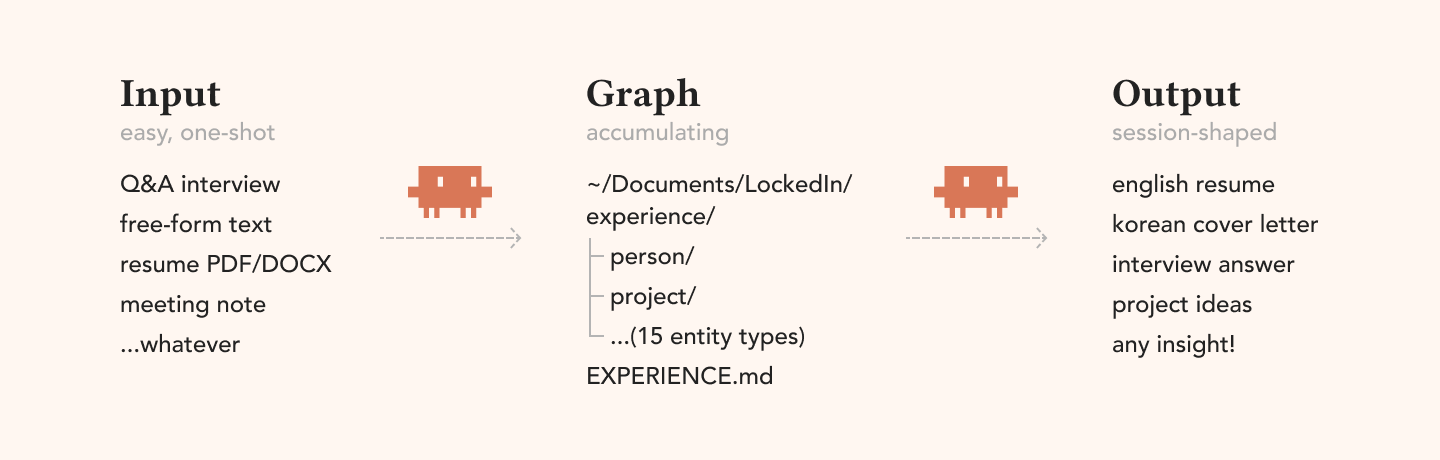 LockedIn architecture