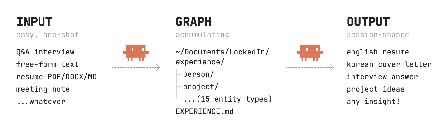 LockedIn architecture