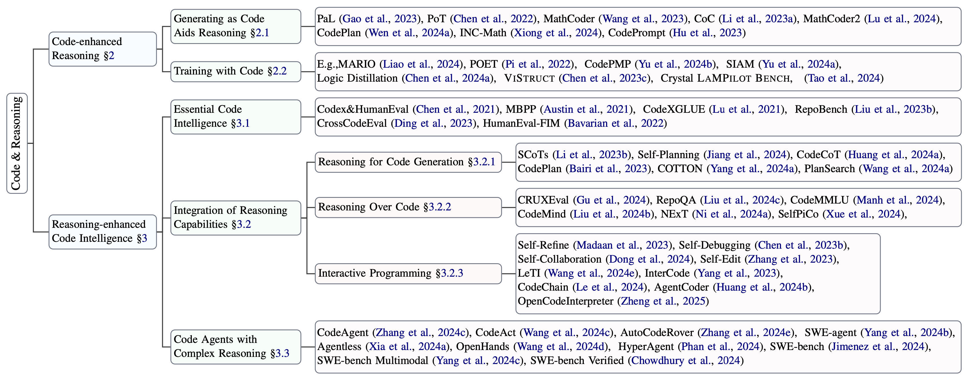 Code Reasoning