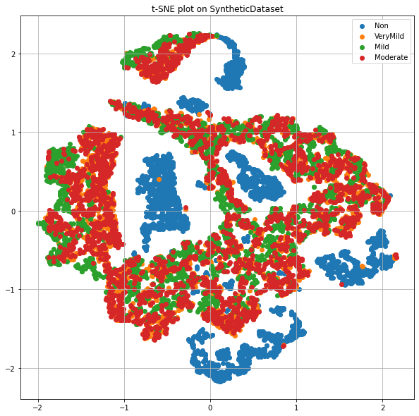 t-SNE synthetic images