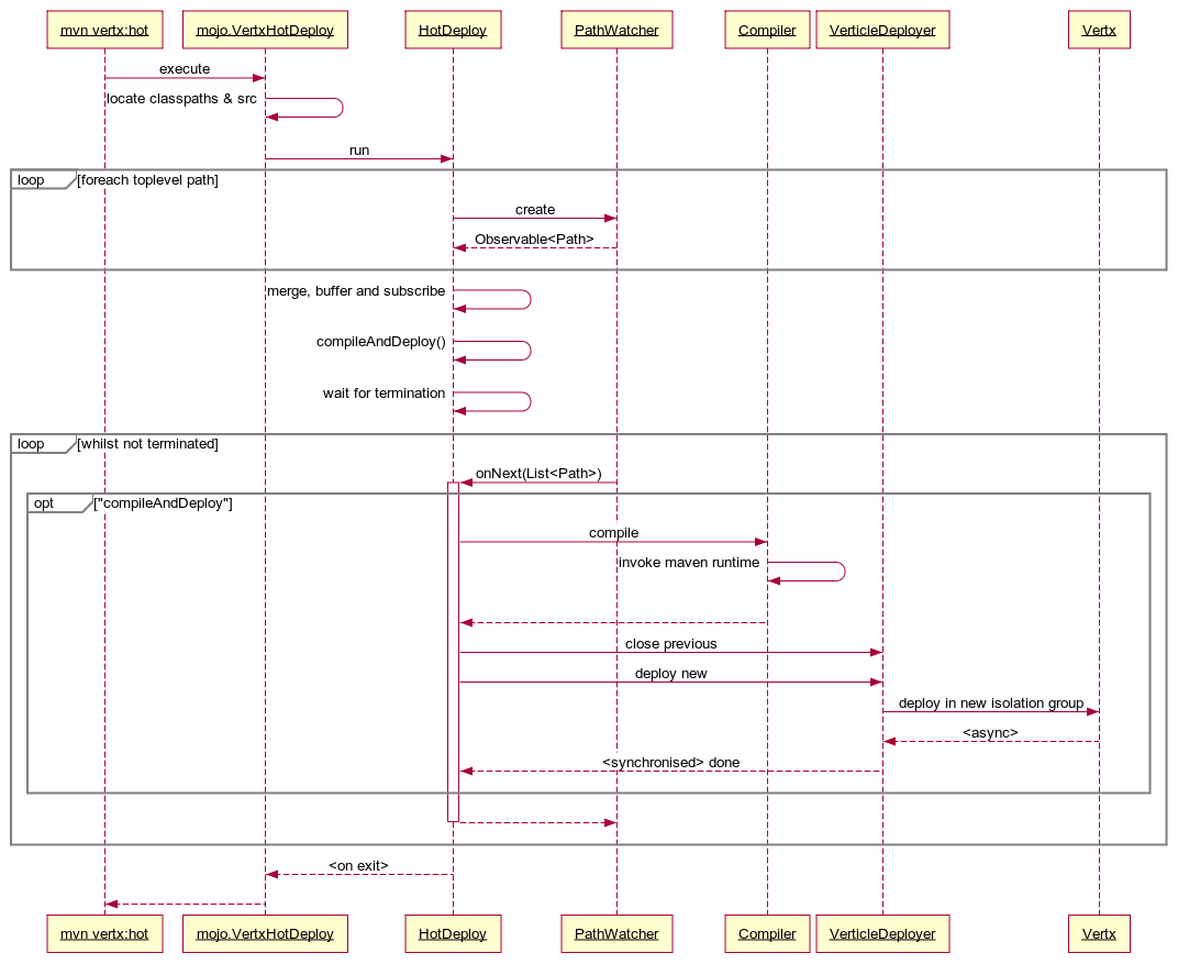 sequence diagram