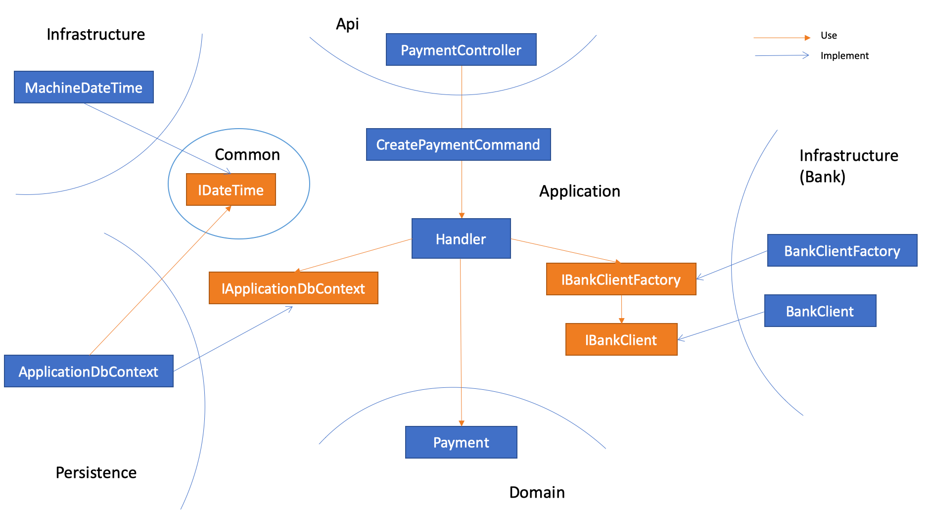 dependency flow