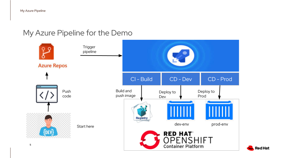 My Azure Pipeline