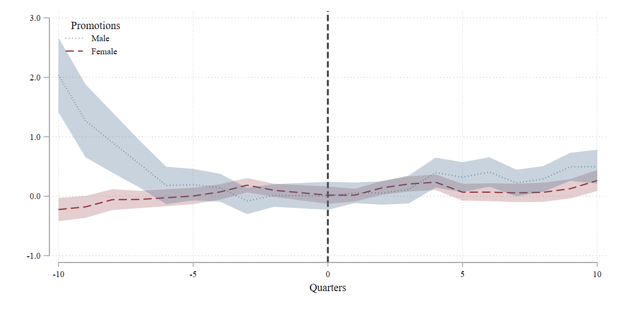 Esplot A Stata Package For Event Study Plots Esplot