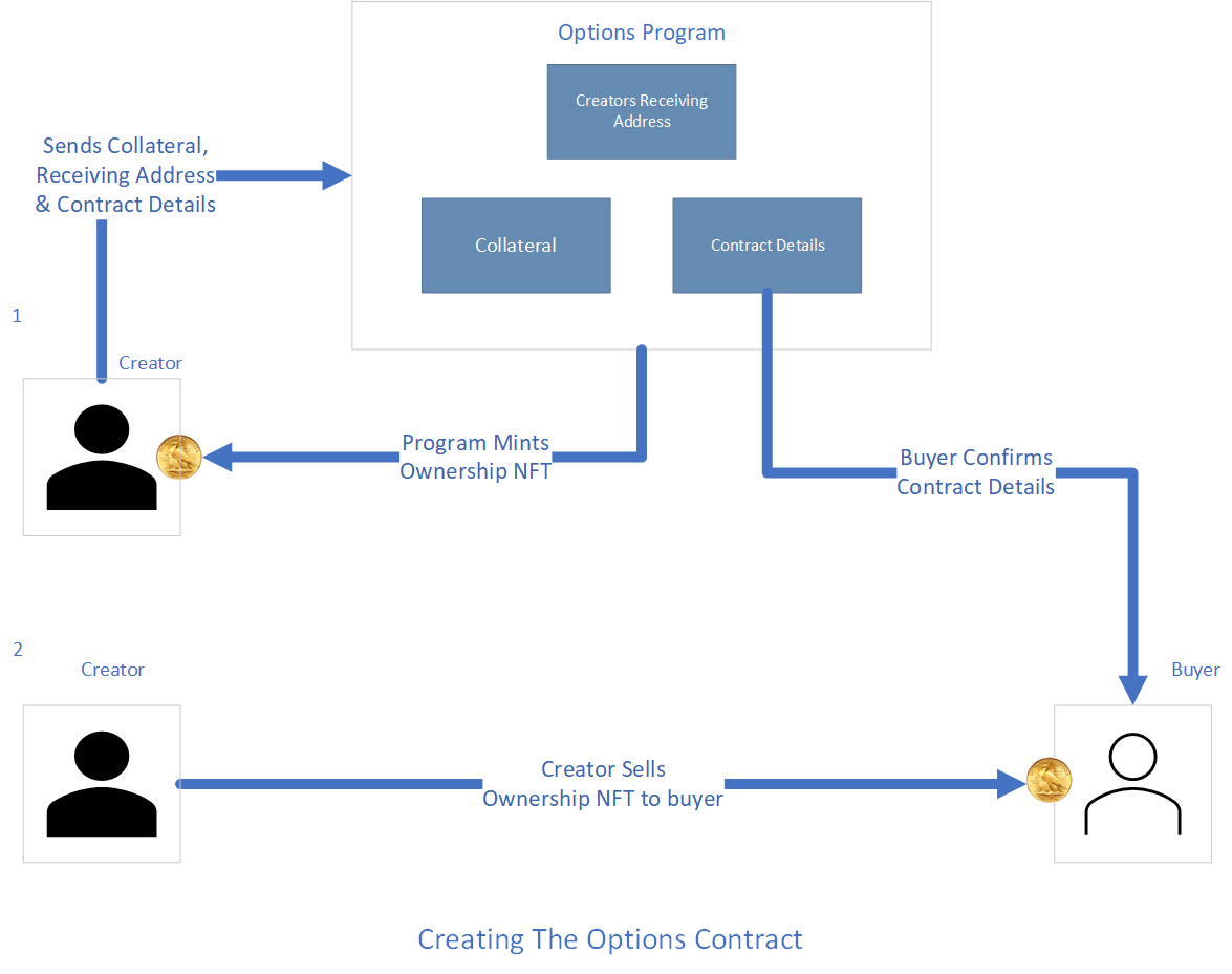 Create an Options Contract