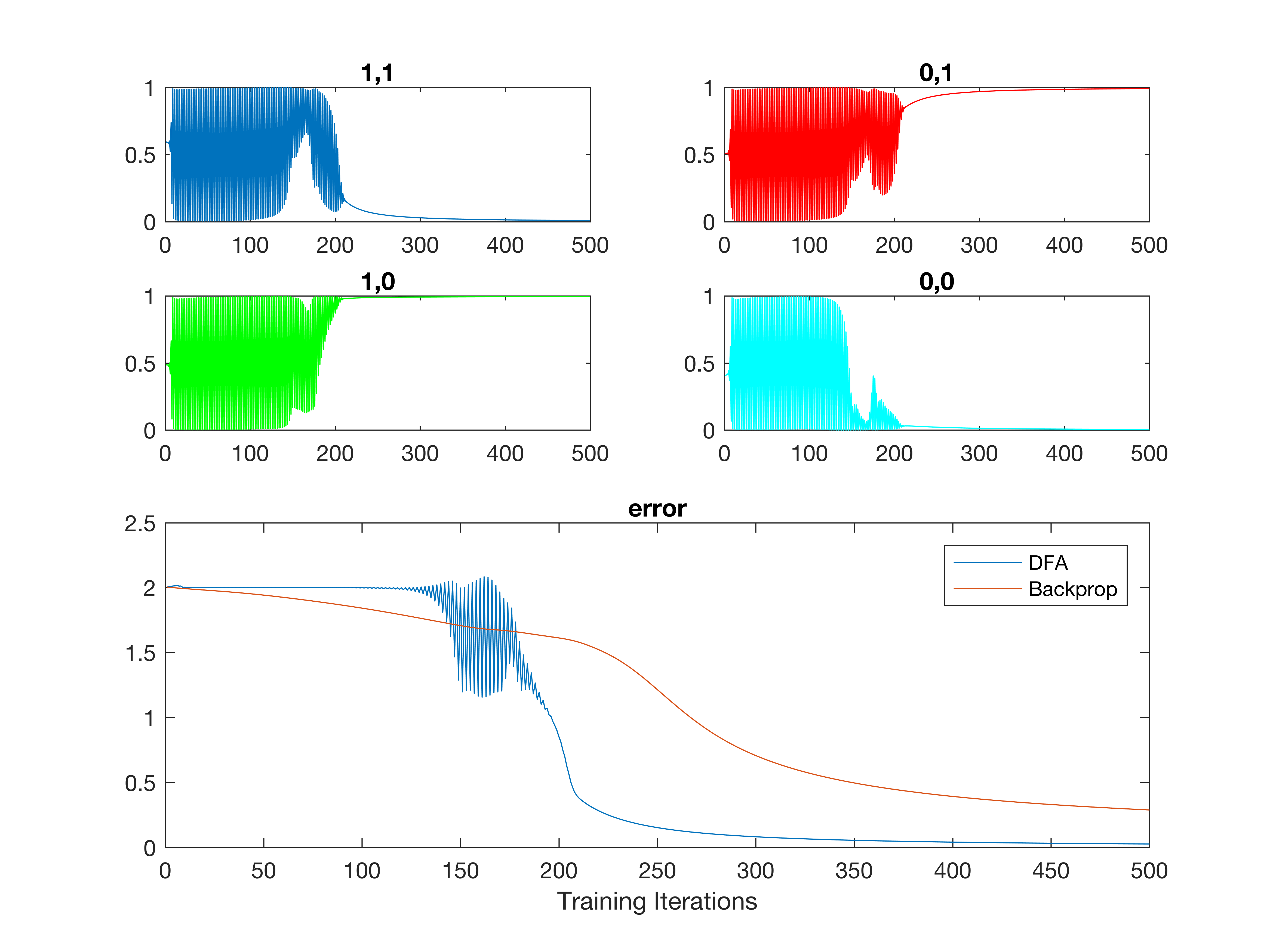 direct feedback alignment provides learning in deep neural networks