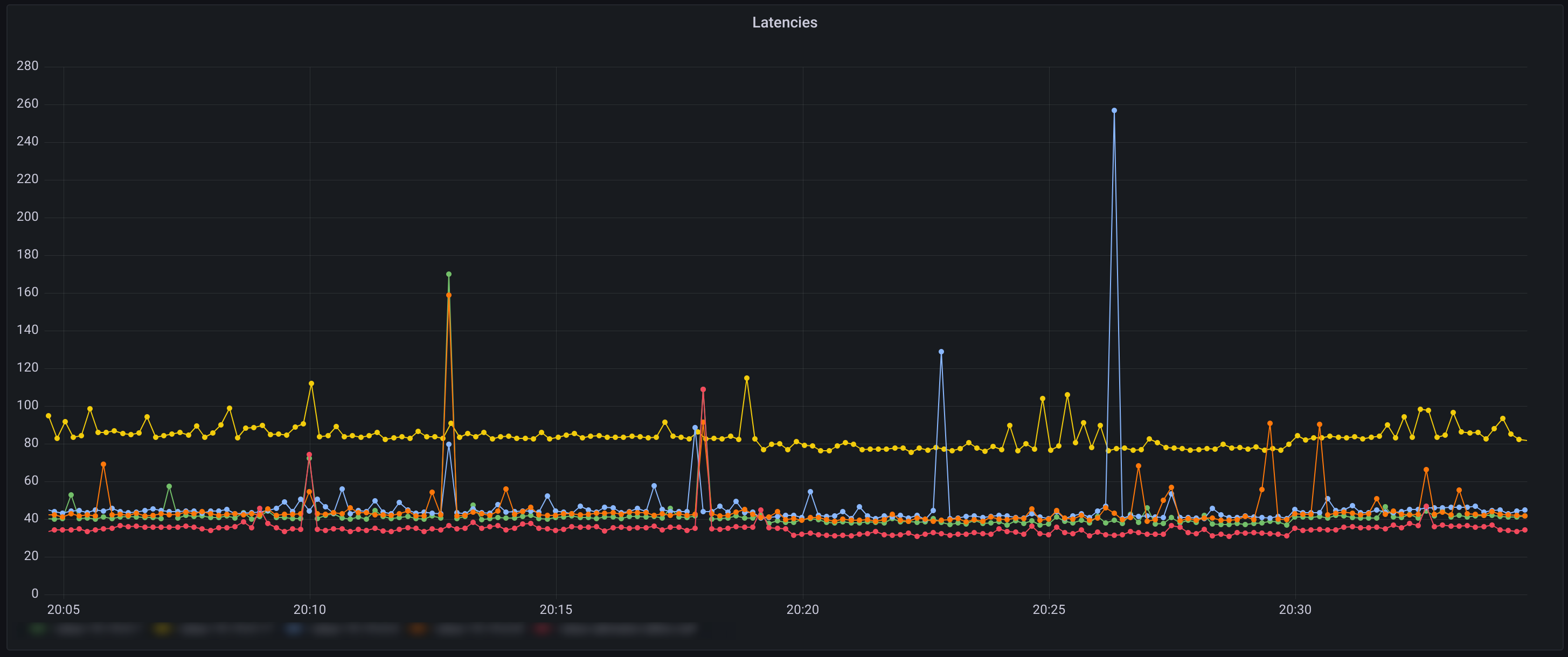 Image with latencies of hosts over time