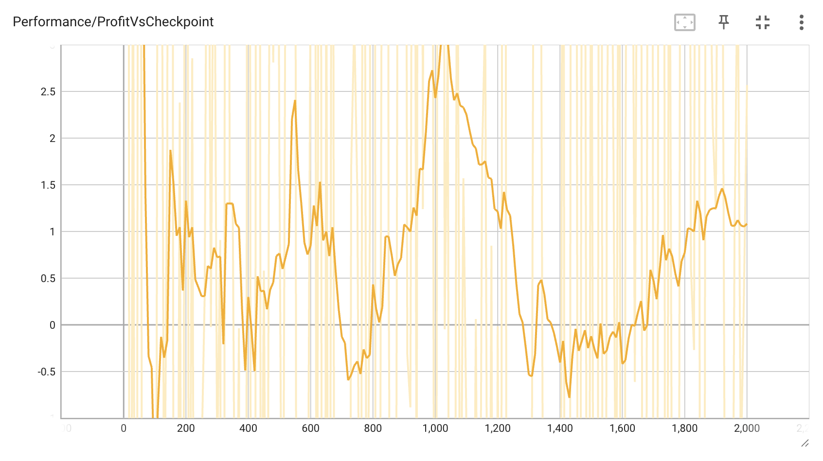 Profit v random sofisticated models