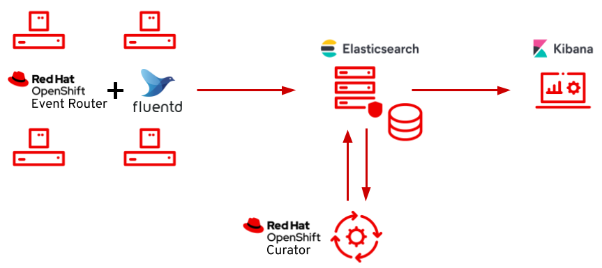 OCP logging architecture