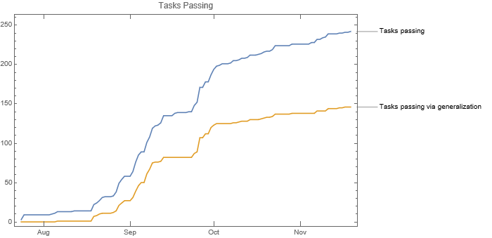 Graph of Progress