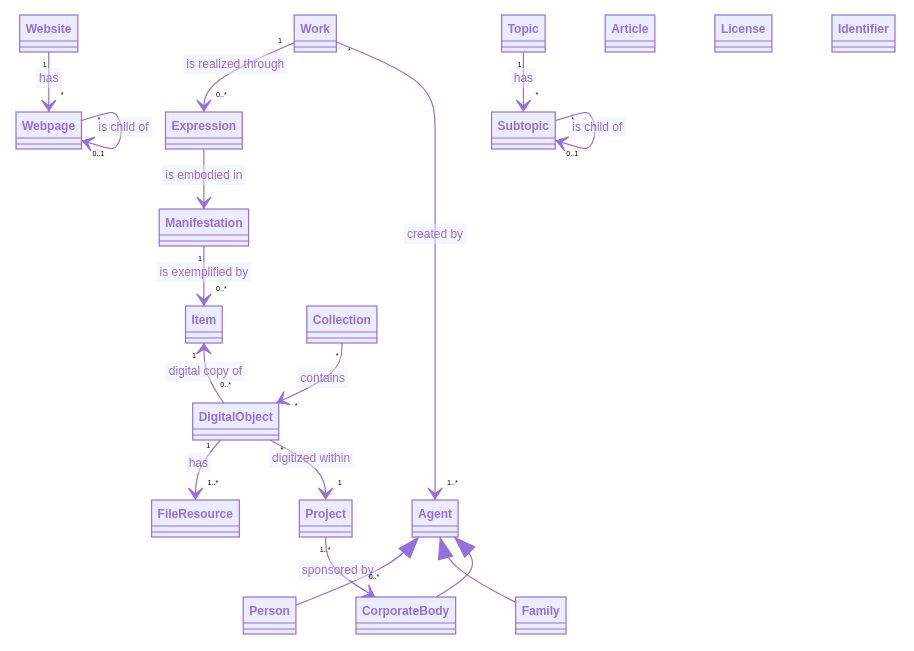 Domain Model