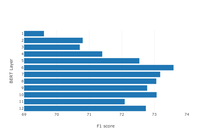 BERT per-layer analysis on the LFT development dataset.