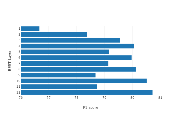 BERT per-layer analysis on the ONB development dataset.