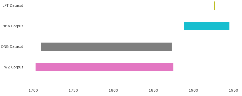 Temporal overlap for language model corpora and historic datasets.