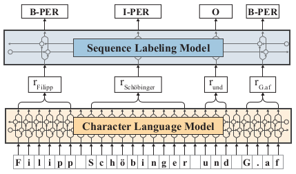 High level overview of our used model.