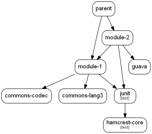 Aggregated dependency graph