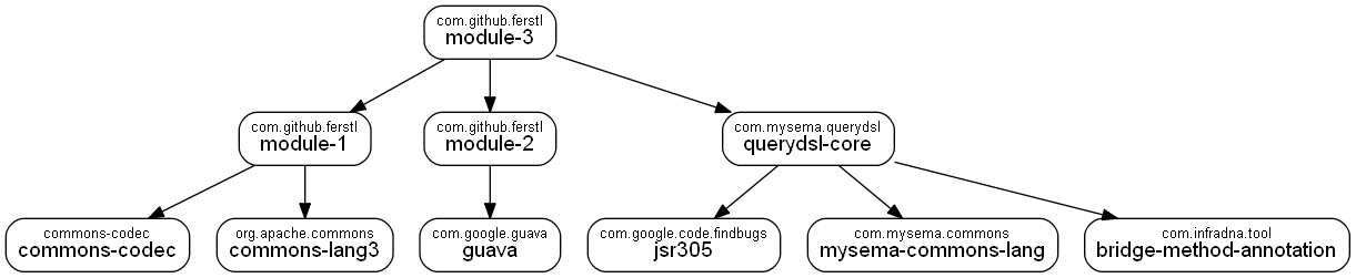 Simple dependency graph with groupIds