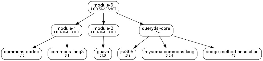Simple dependency graph with versions