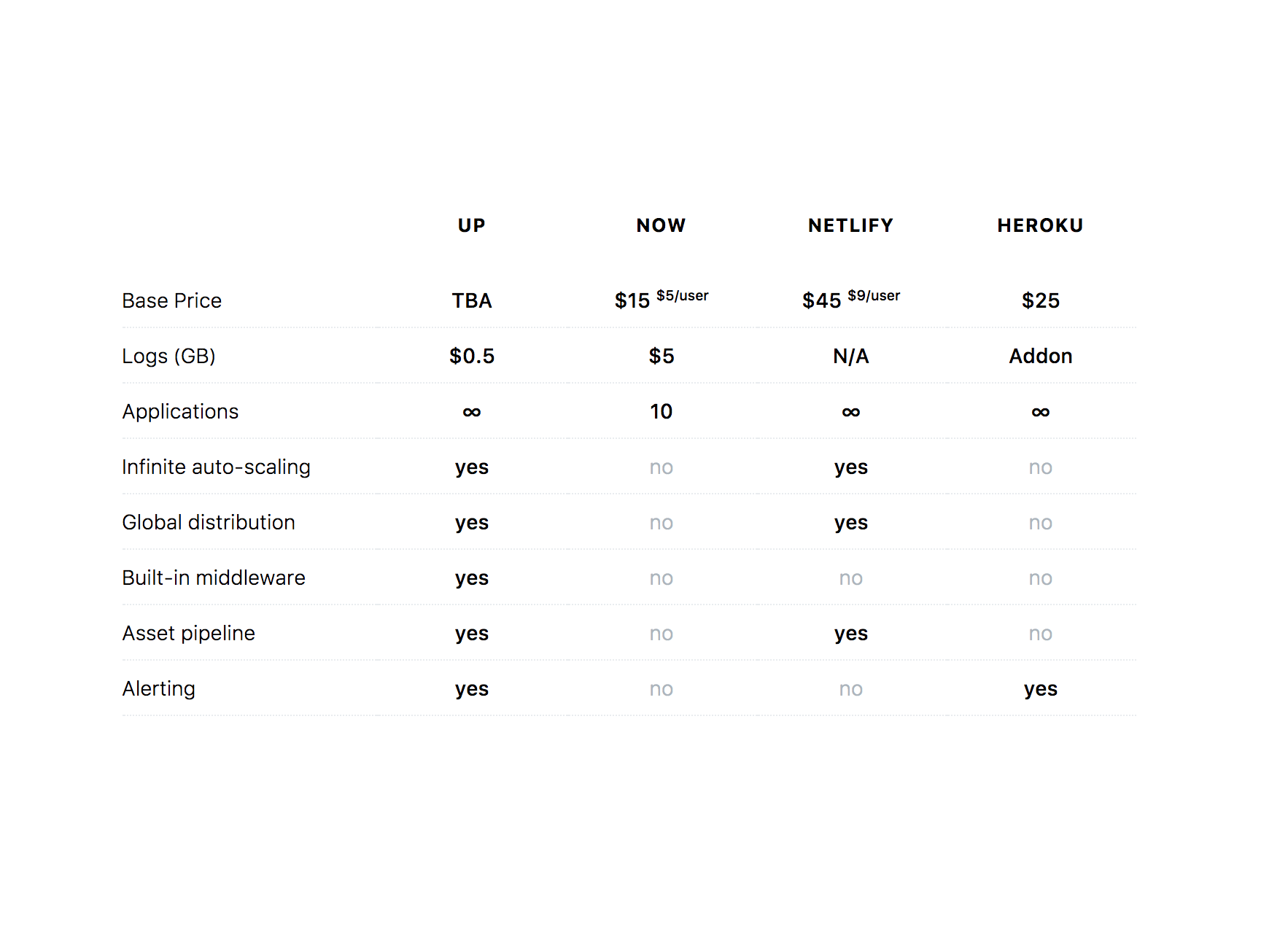 Pricing comparison table