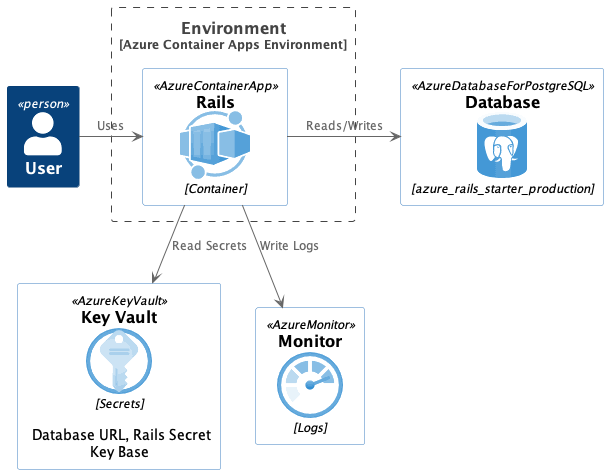 Azure Rails Starter Overview