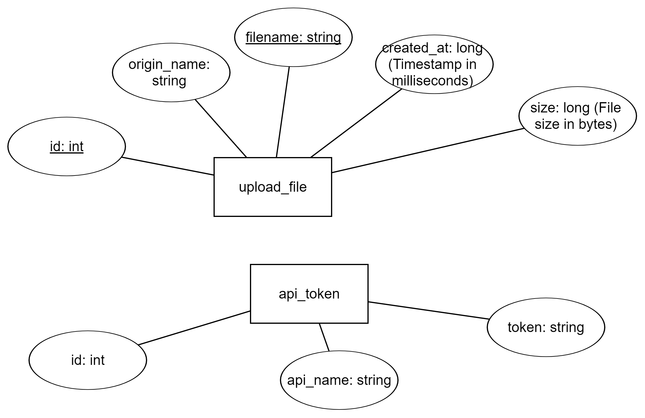 ER diagram