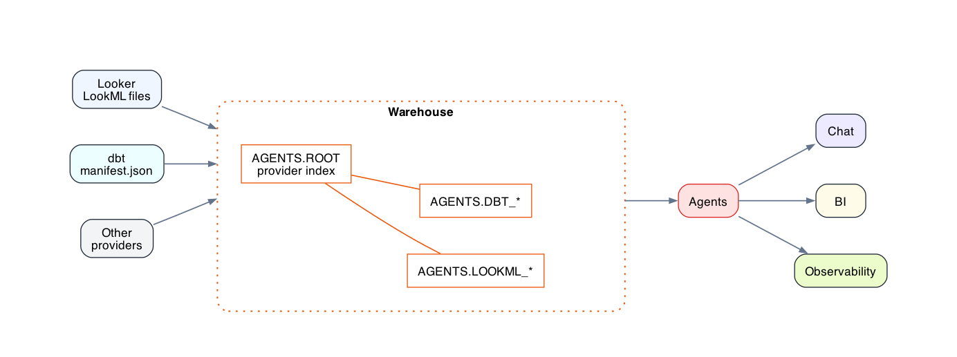 Agents Schema overview