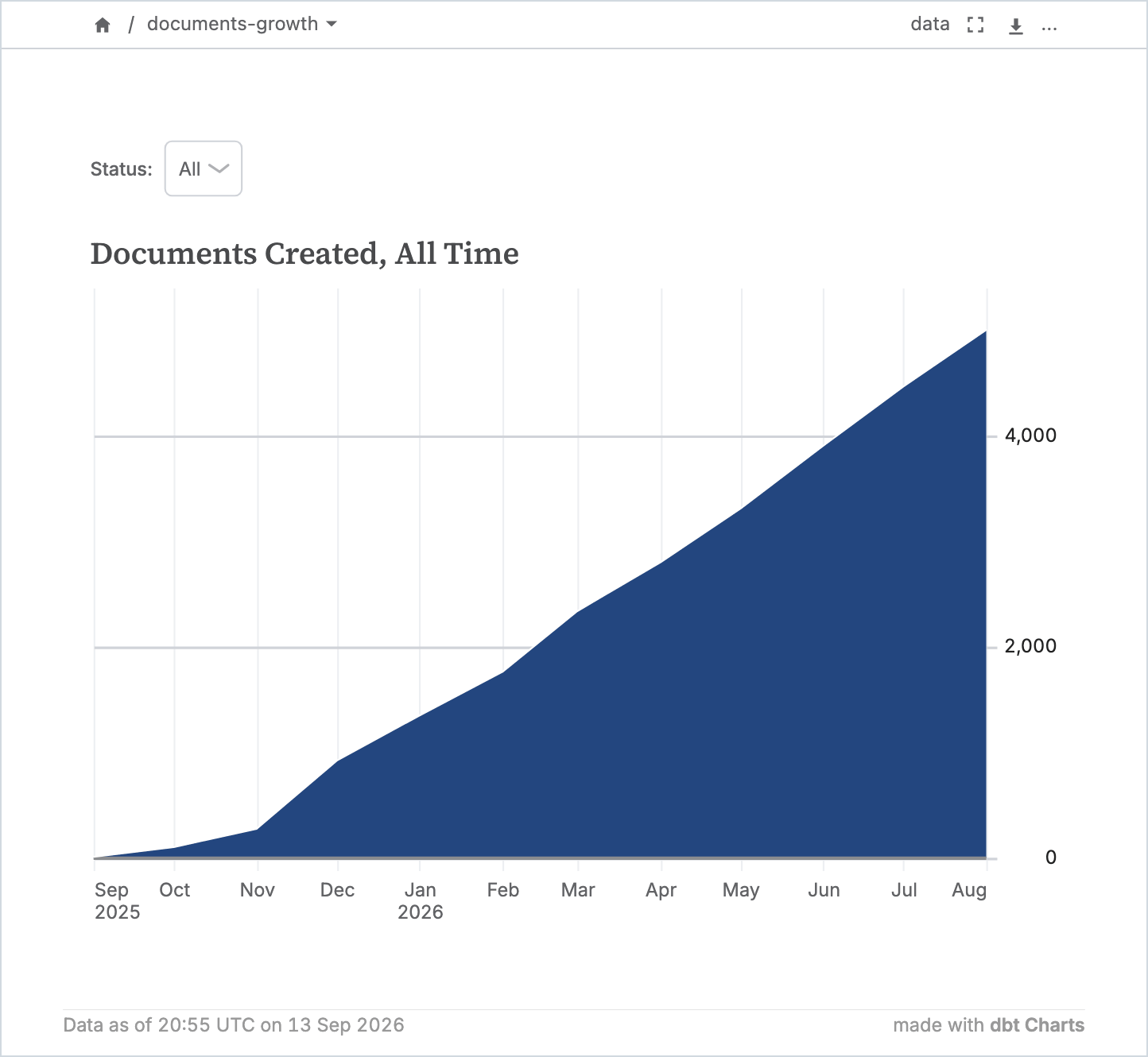 An area chart of documents created over time, with a status filter above it